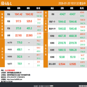 福鑫达 | 贵金属行情